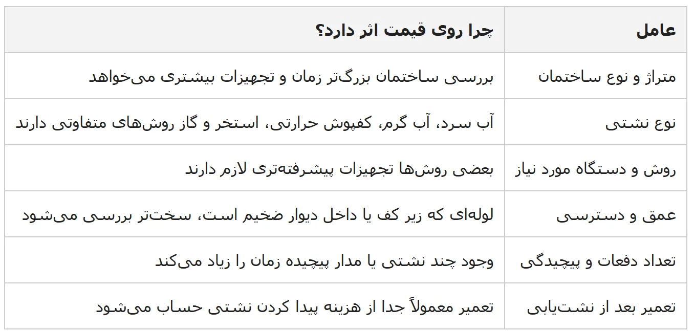 نشت یابی و تشخیص ترکیدگی با دستگاه